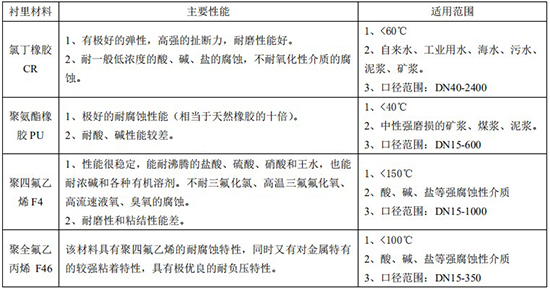 分體式電磁流量計襯里材料對照表